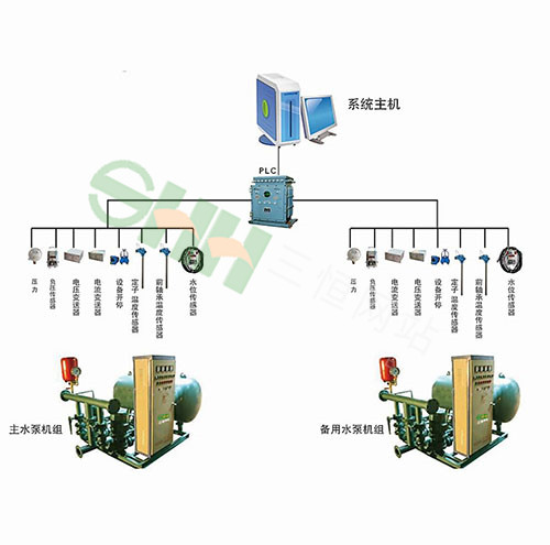 KJ642煤矿排水监控系统