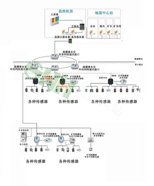 KJ970煤矿清静监控及瓦斯突出展望参数监测系统