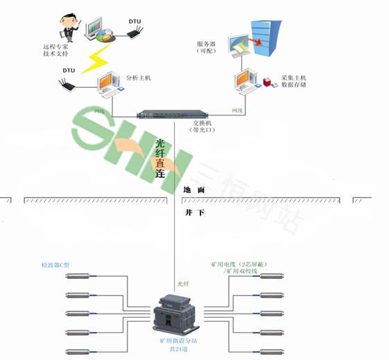  KJ699煤矿用微震监测系统 