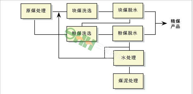 洗煤厂2